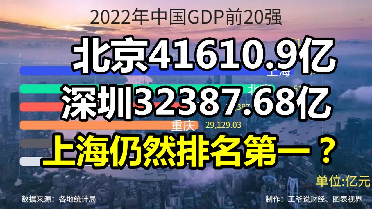 中国城市GDP前20强:北京41610亿,深圳32387亿,上海仍然排第1?