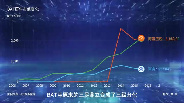 BAT历年市值,从并驾齐驱到三级分化