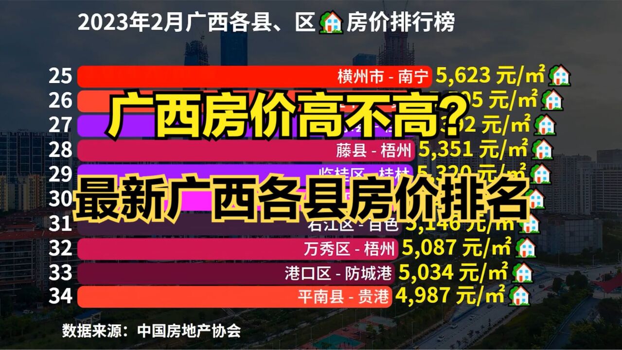 广西小县城房价高吗?2023年2月广西各区县房价排行榜,仅7个破万