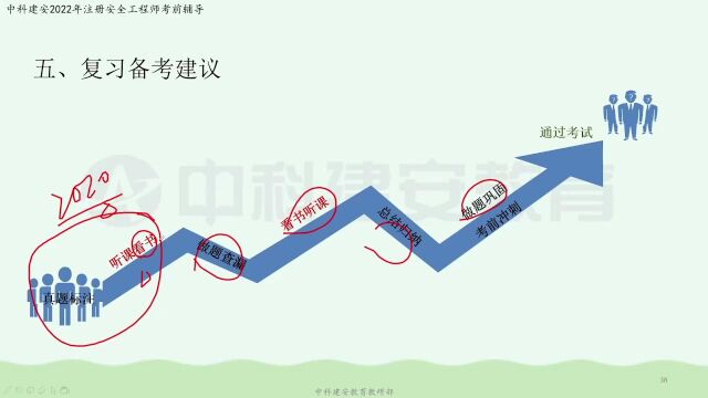 中级注册安全工程师安全生产法律法规导学课(上)