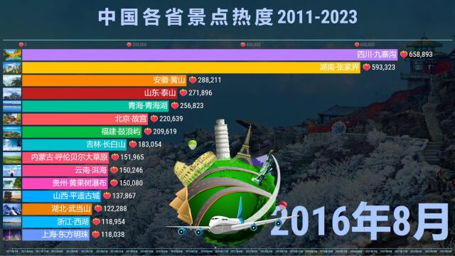 中国旅游景点热度TOP 15,世界之大,快去看看吧!