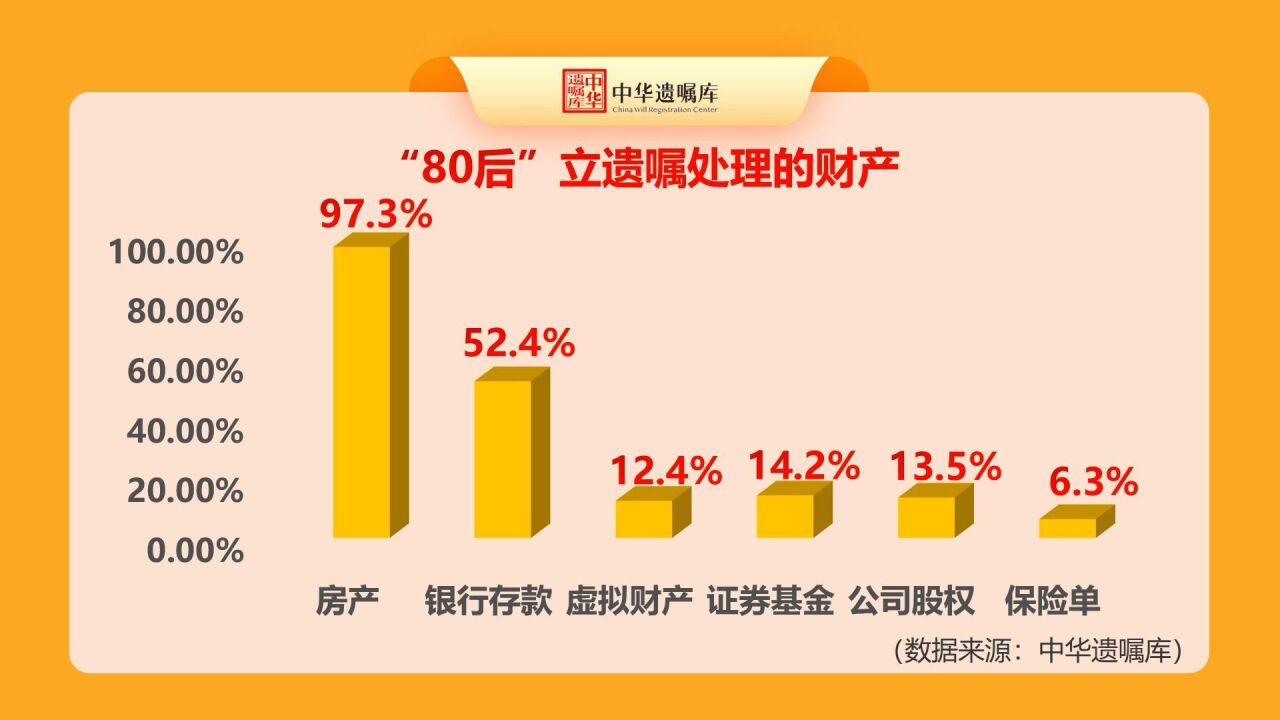 《2022中华遗嘱库白皮书》发布:超9成80后立遗嘱是为了保房子