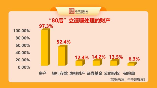 《2022中华遗嘱库白皮书》发布:超9成80后立遗嘱是为了保房子