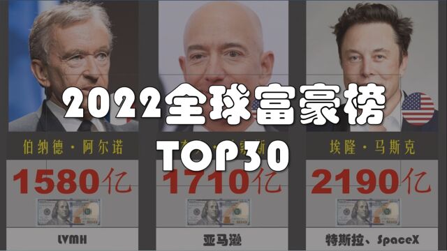 2022全球富豪排行榜 TOP30