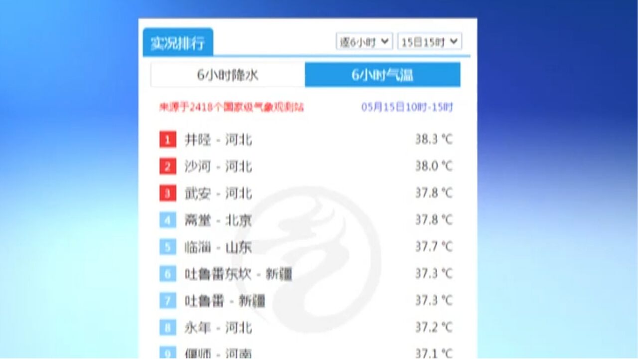 河北井陉最高温一度达到38.3℃