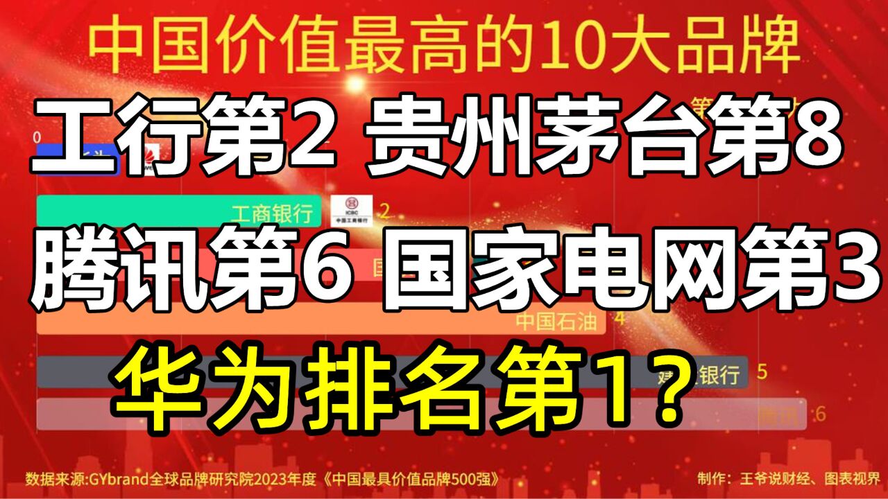 中国10大价值品牌:工行第2,贵州茅台第8,腾讯第6,华为排第1?