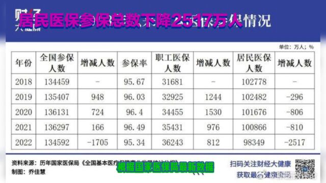 居民医保参保总数下降2517万人