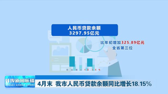 4月末 我市人民币贷款余额同比增长18.15%