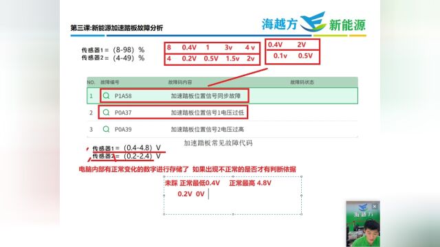 加速踏板位置信号同步故障 传感器信号电压过低过高故障含义讲解 新能源汽车电子刘远游