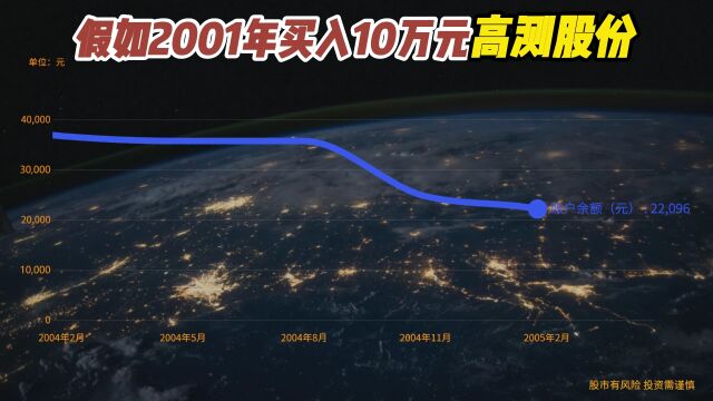 001年买入10万高测股份,至今变多少钱?看到结果我哭了!