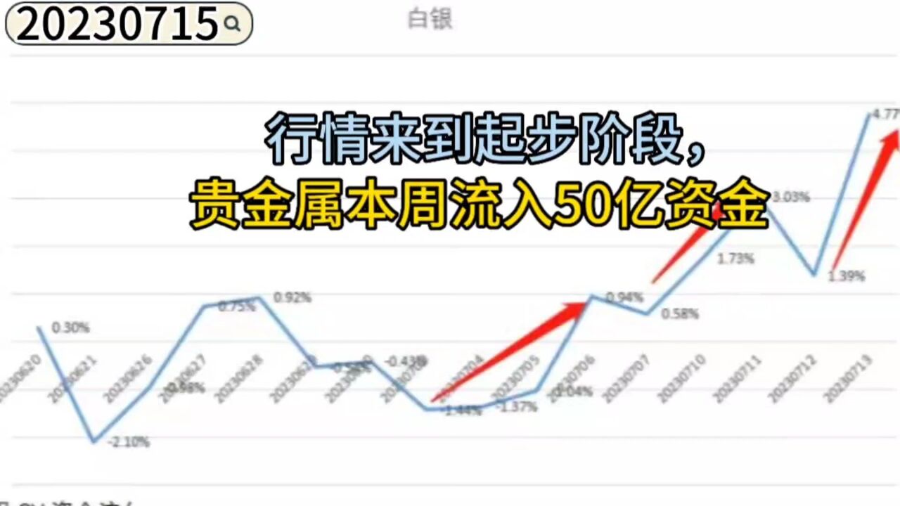 行情来到起步阶段,贵金属本周流入50亿资金