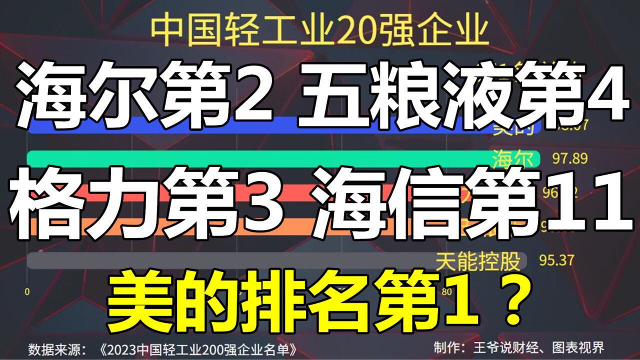 中国轻工业20强企业:海尔第2,五粮液第4,格力第3,第1是谁?