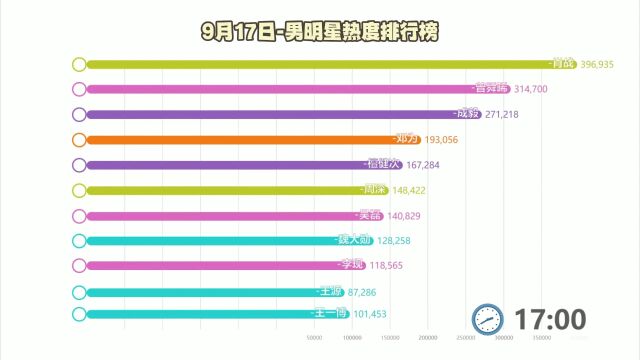 9月17日男明星热度排行榜,肖战遥遥领先,成毅,檀健次高热度