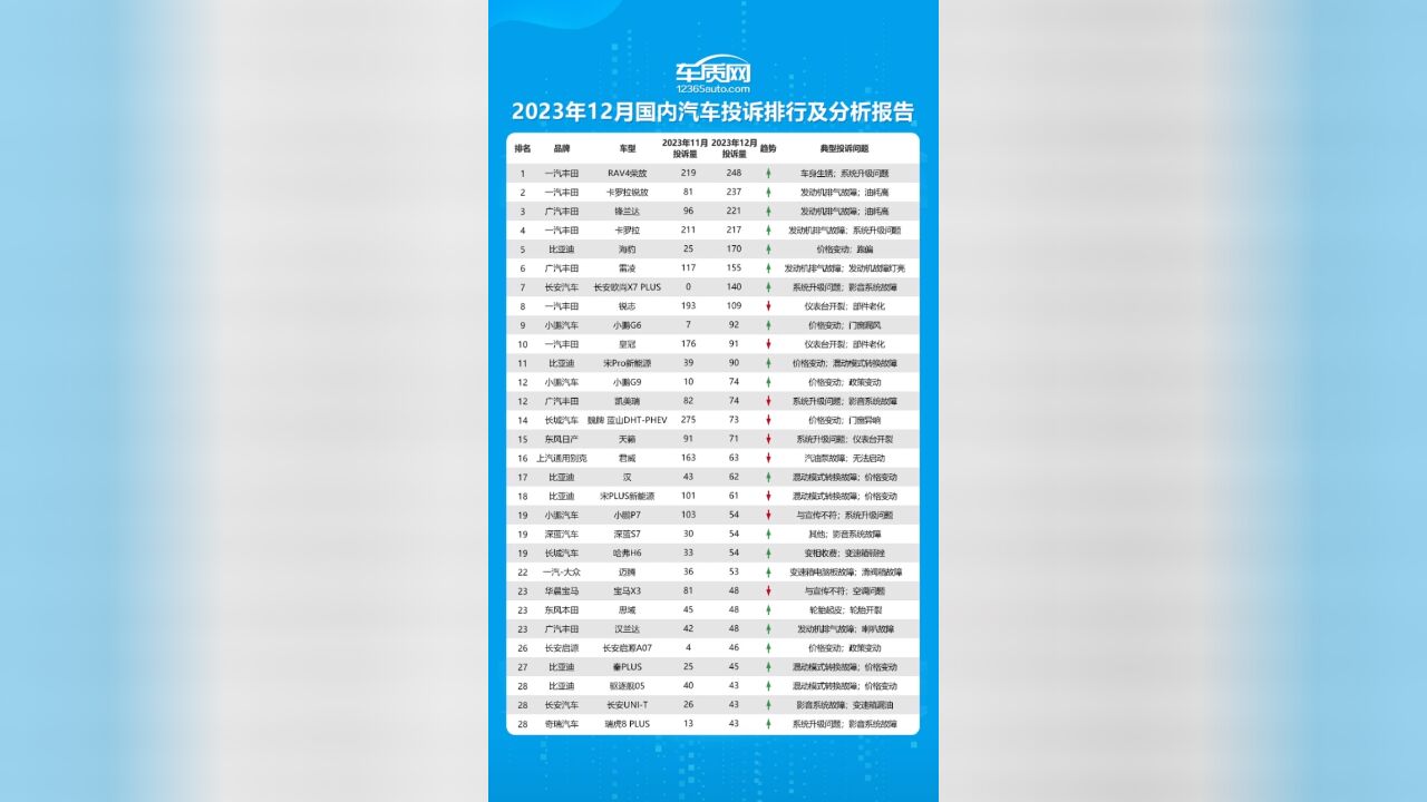 2023年12月国内汽车投诉排行榜