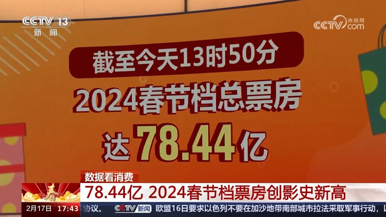 78.44亿!今年春节档票房创影史新高 30秒速览票房前三