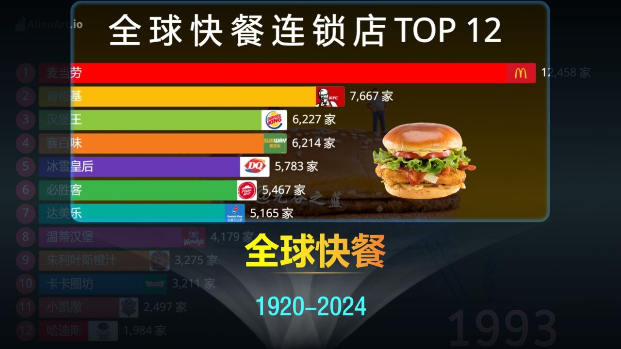 全球快餐品牌排名19202024,曾经,都渴望一顿KFC!