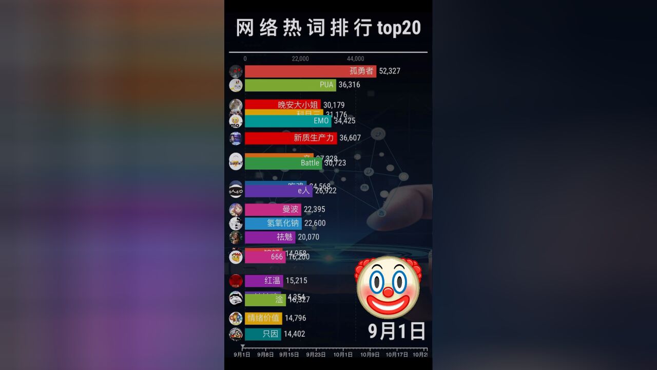 网络热词热度排行Top20