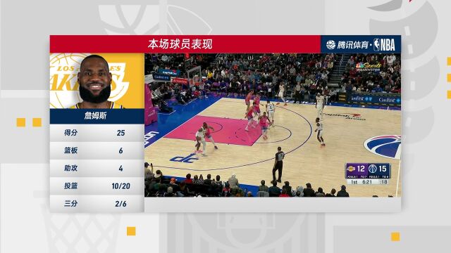 NBA常规赛：湖人vs奇才第4节中文解说回放