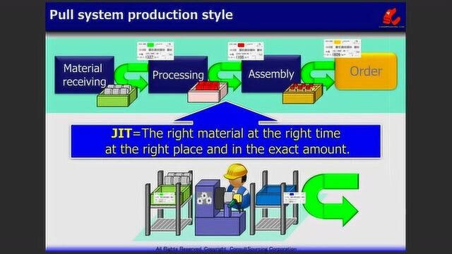 TOYOTA Production System;Kanban Production