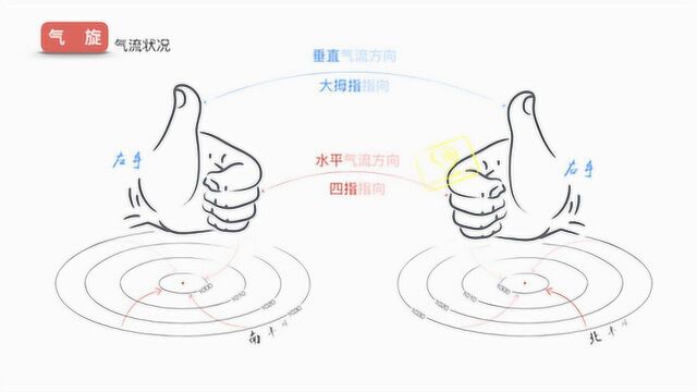 低气压与气旋