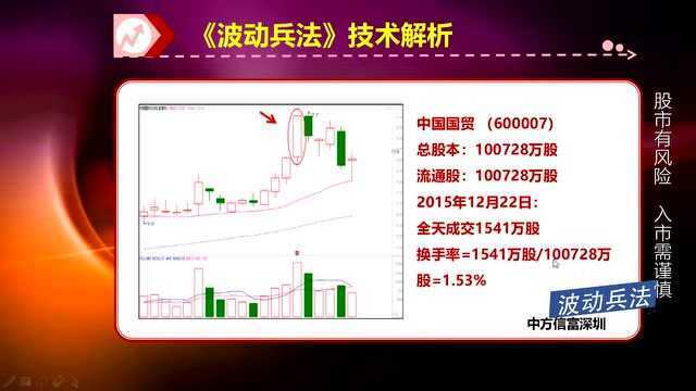 孙怀青:股市小白的福音,如何计算换手率及其作用!