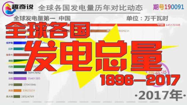 百年发电史,中国让世人震惊——全球发电量对比动态视频18962017