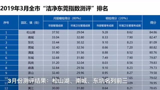 上月东莞哪个镇街最干净?松山湖排名第一,石碣倒数!