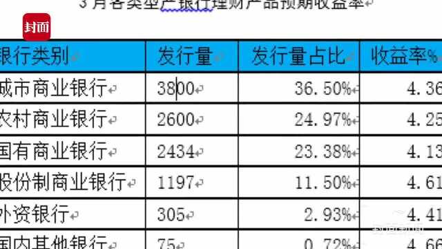 银行理财收益率降至4.28%