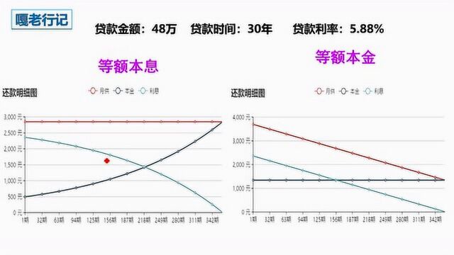 房贷选等额本息,就不适合提前还款?你可能想错了