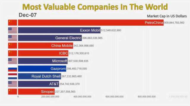 全球市值前十公司排名 两个国家把世界分了