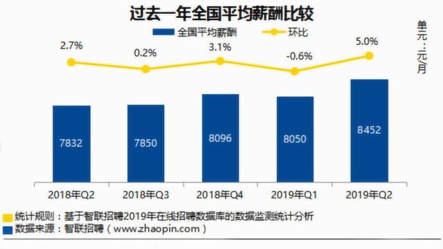 全国平均月薪排行榜出炉 看看你处于当地什么水平?