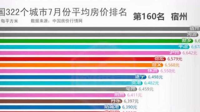 全国322个城市7月份平均房价排名