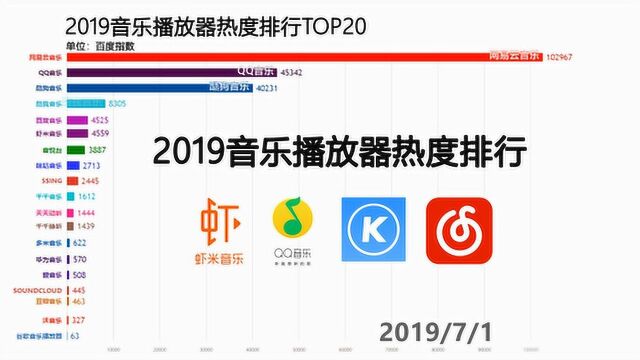 2019哪款音乐播放器热度最高?看完你就知道了!