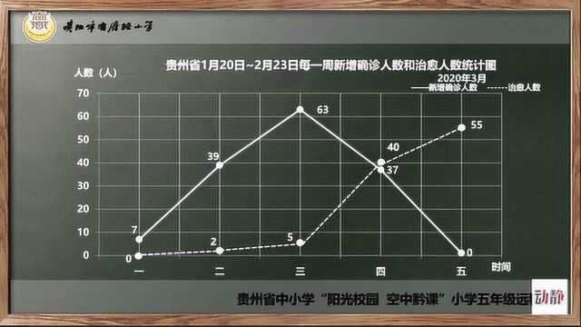 0318002五年级数学《复式折线统计图》