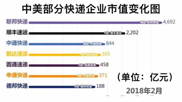 顺丰速运市值首次超过美国联邦快递!中通快递也紧随其后!中国加油!