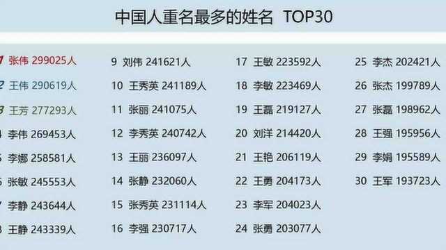 手机一键查重名,不查不知道全国原来有3万人和我同名,你的呢