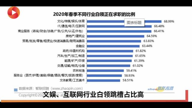 疫情挡不住白领跳槽 文娱、互联网行业跳槽意愿最高