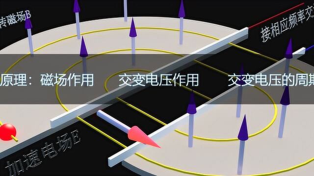 研究原子内部的一个装置——回旋加速器