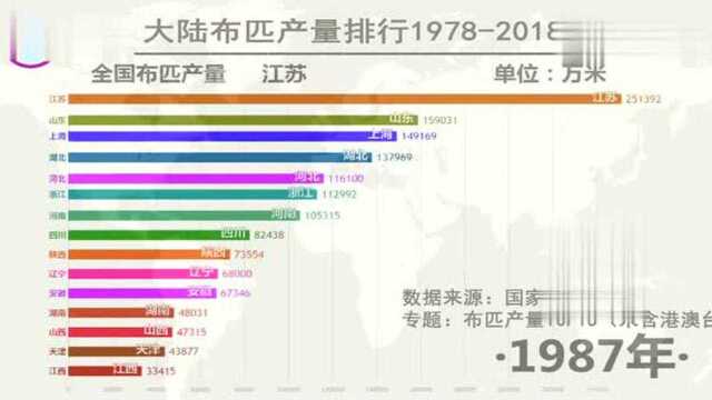 数据可视化:大陆布匹产量排行,江浙不愧是中国纺织大省!