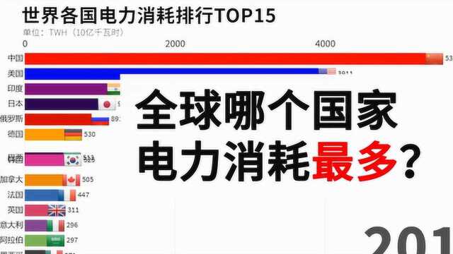 全球电力消耗排行:中国:让你先跑半个世纪!