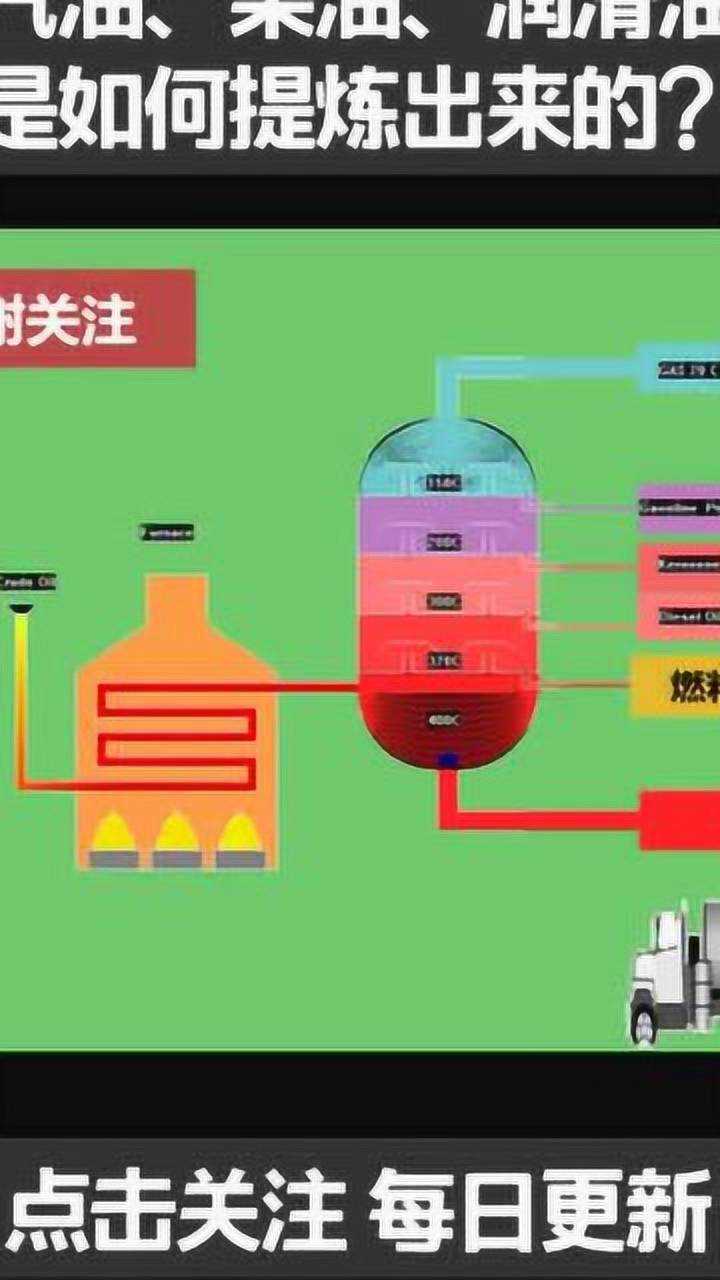 汽油,柴油,润滑油是如何提炼出来的.