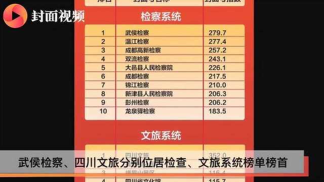 5月政务封云榜: 蓉城同心回归榜首 温江检察首次入榜排名第二