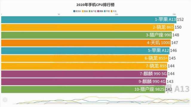 准备换手机的可以看一下最新手机CPU性能排行榜,苹果A13一骑绝尘