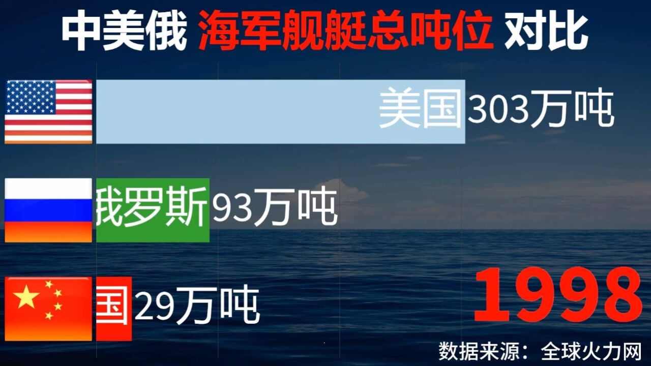 军事三大国海军舰艇总吨位对比!俄141万吨,中美还有多大差距?