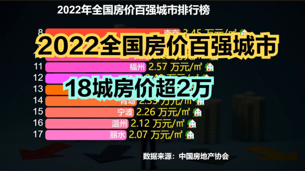 全国71城房价过万!2022年12月全国城市房价排行榜TOP 100