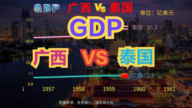 泰国经济实力到底如何?近70年,广西VS泰国GDP对比,差距不断缩小