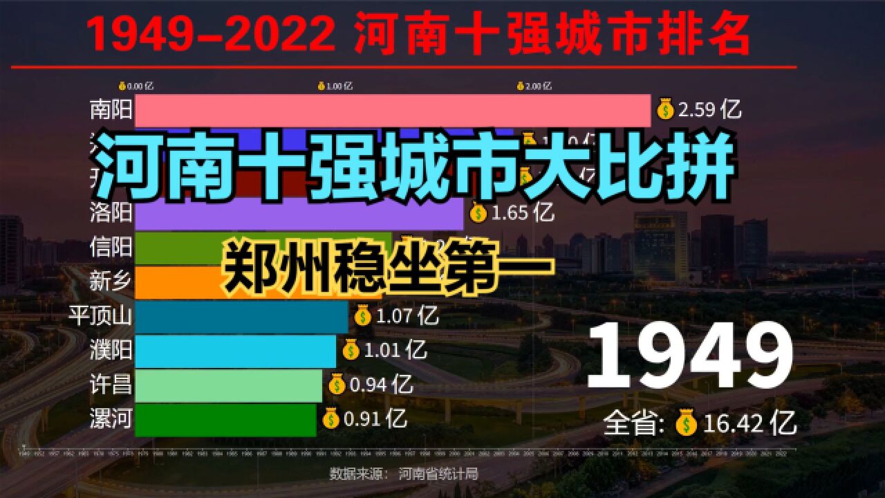 河南哪个城市最有发展潜力?19492022年河南省GDP十强城市排行榜