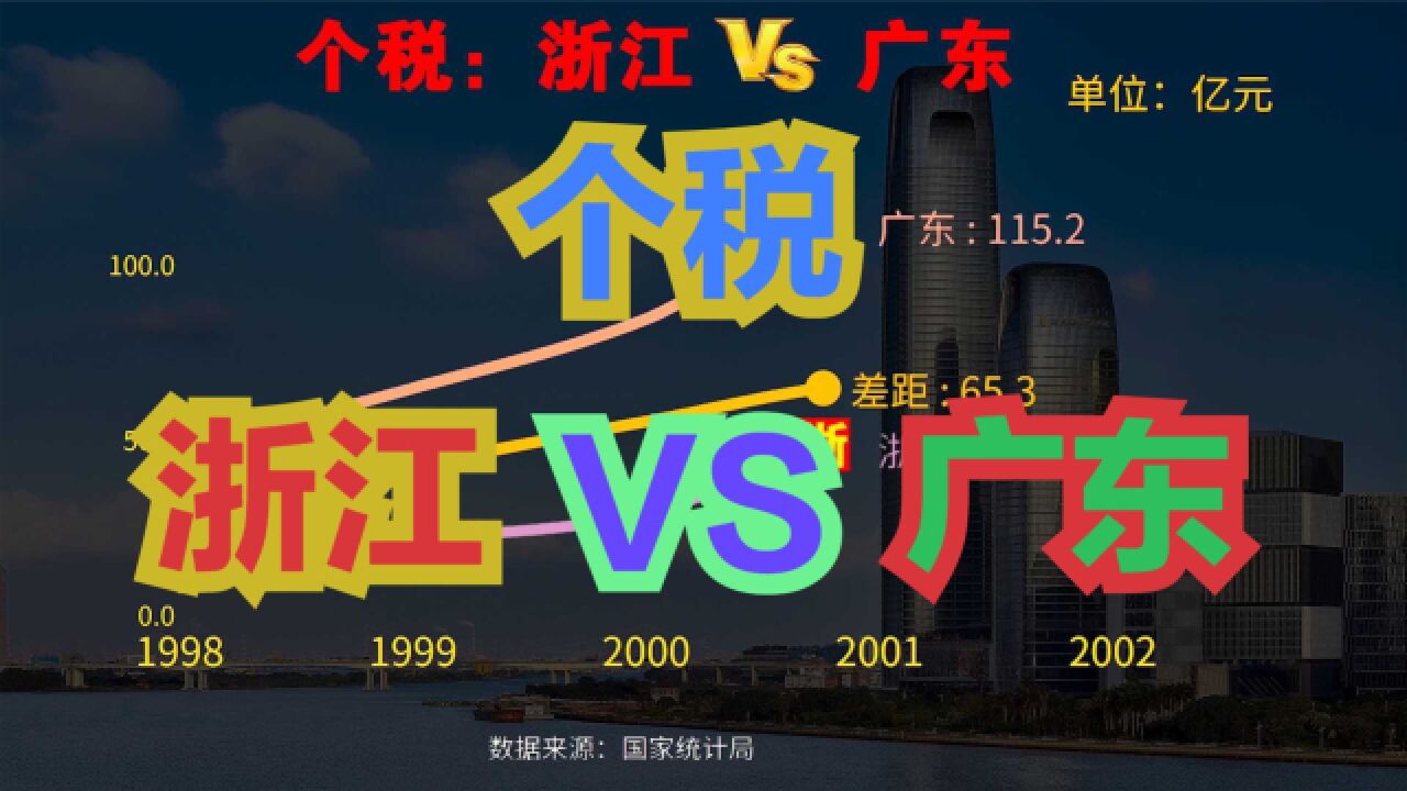 19982022年广东VS浙江个税总收入对比,从个税看到底谁更强?