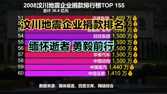 汶川地震15周年!回顾爱心企业捐款排行榜,缅怀逝者,致敬重生!