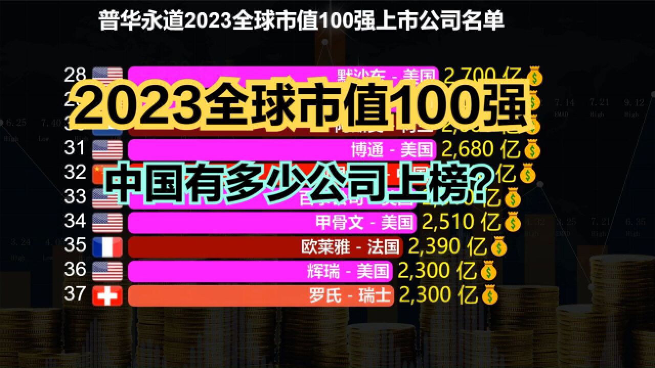 2023全球市值100强!美国64家,德国3家,印度1家,那中国呢?